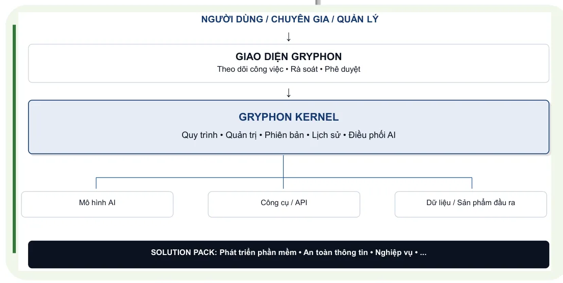 Kiến trúc Gryphon Kernel
