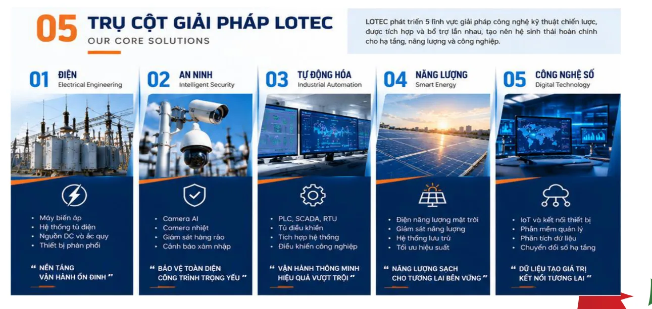 5 trụ cột giải pháp LOTEC