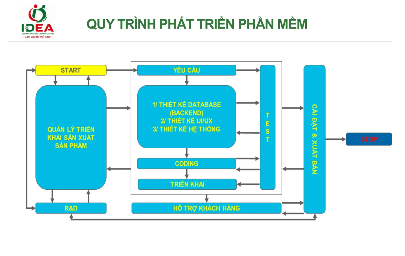 Sơ đồ quy trình phát triển phần mềm