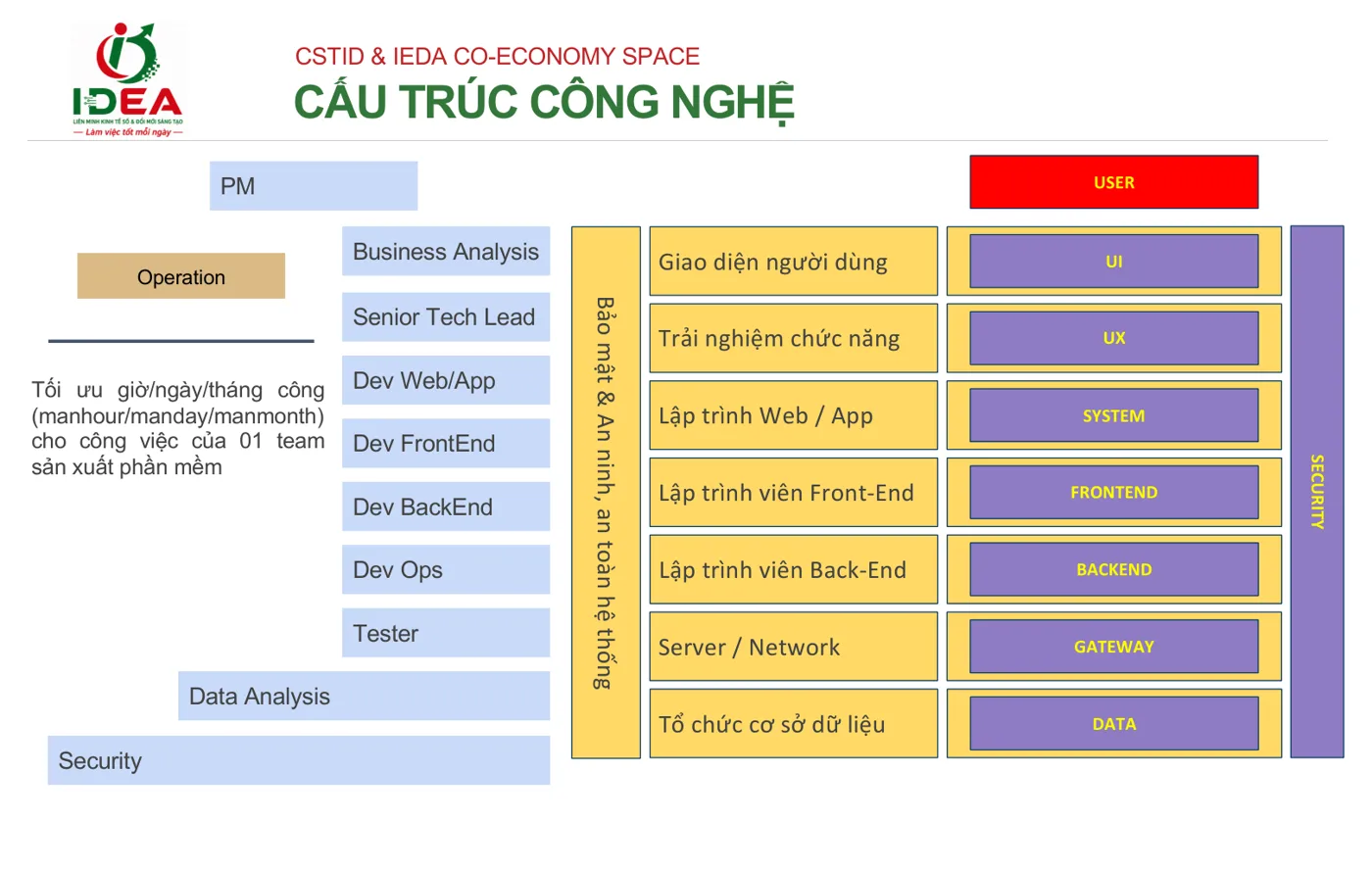 Cấu trúc công nghệ và tổ chức team